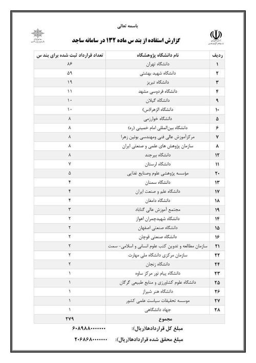 هفت قرارداد
