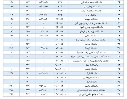 جدول شماره دو دانشگاه های کشور